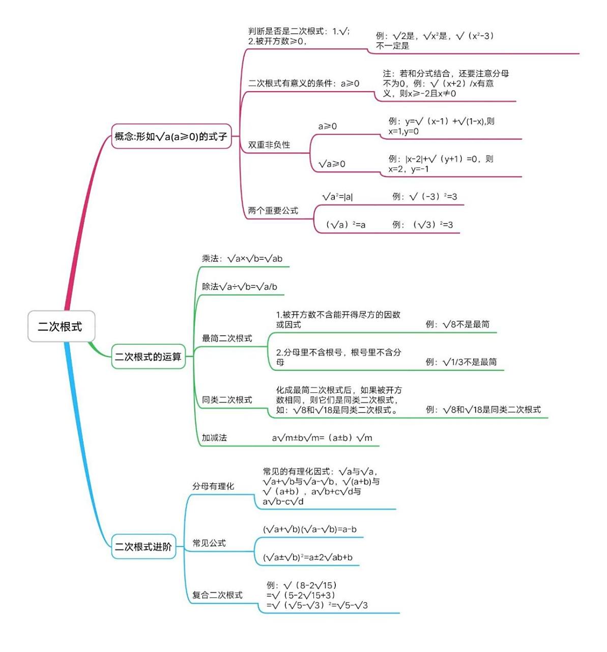 初中-二次根式-思维导图 初中-二次根式-思维导图02020202