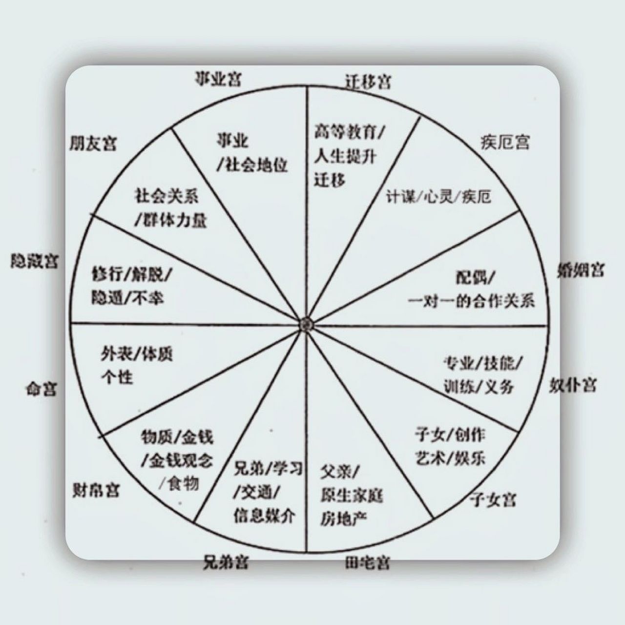 轻松看懂本命盘(12宫位) 第一宫(命宫):代表自己,外表,个性,才能,人生