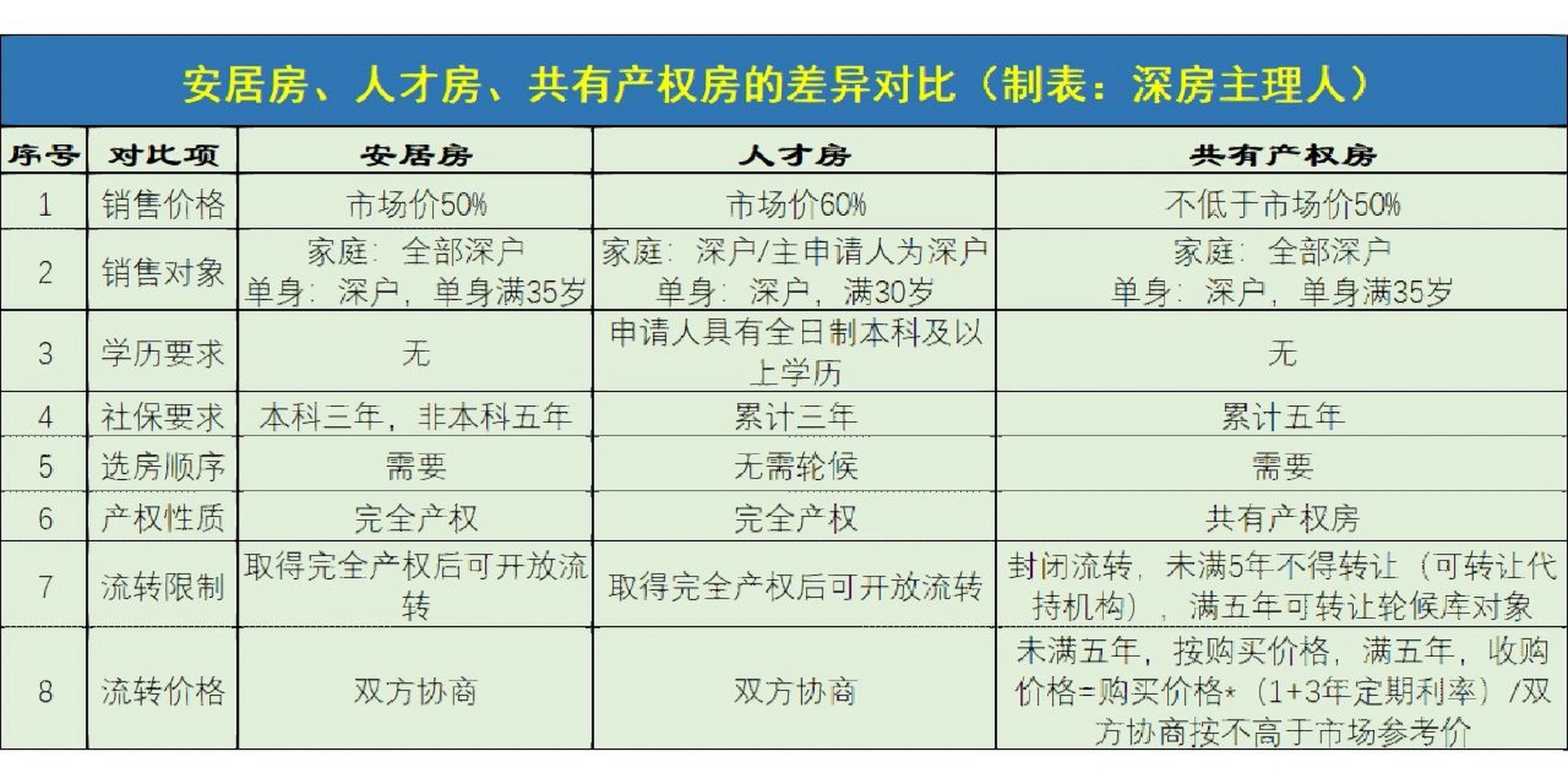 人才房,安居房,共有产权房差异普及 想在深圳低价买房的薯粉们03