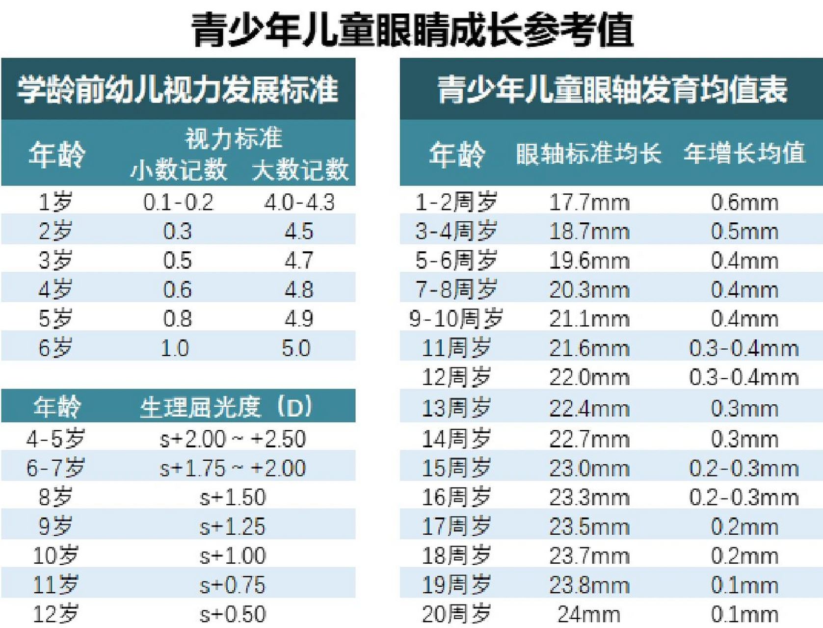儿童眼睛视力正常发育参考数值 给宝妈们分享下孩子们眼睛发育的参考