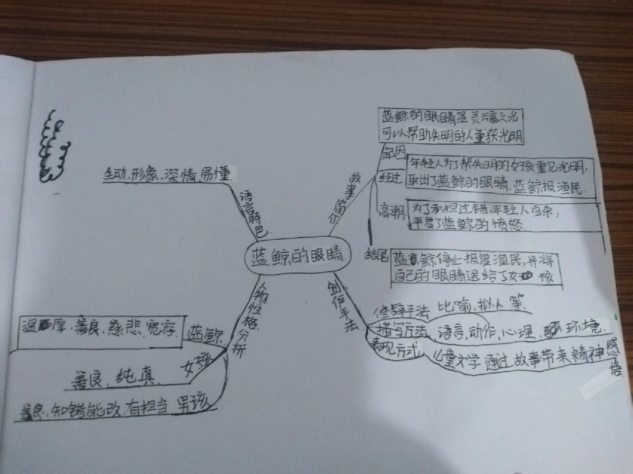 蓝鲸的眼睛阅读导图图片