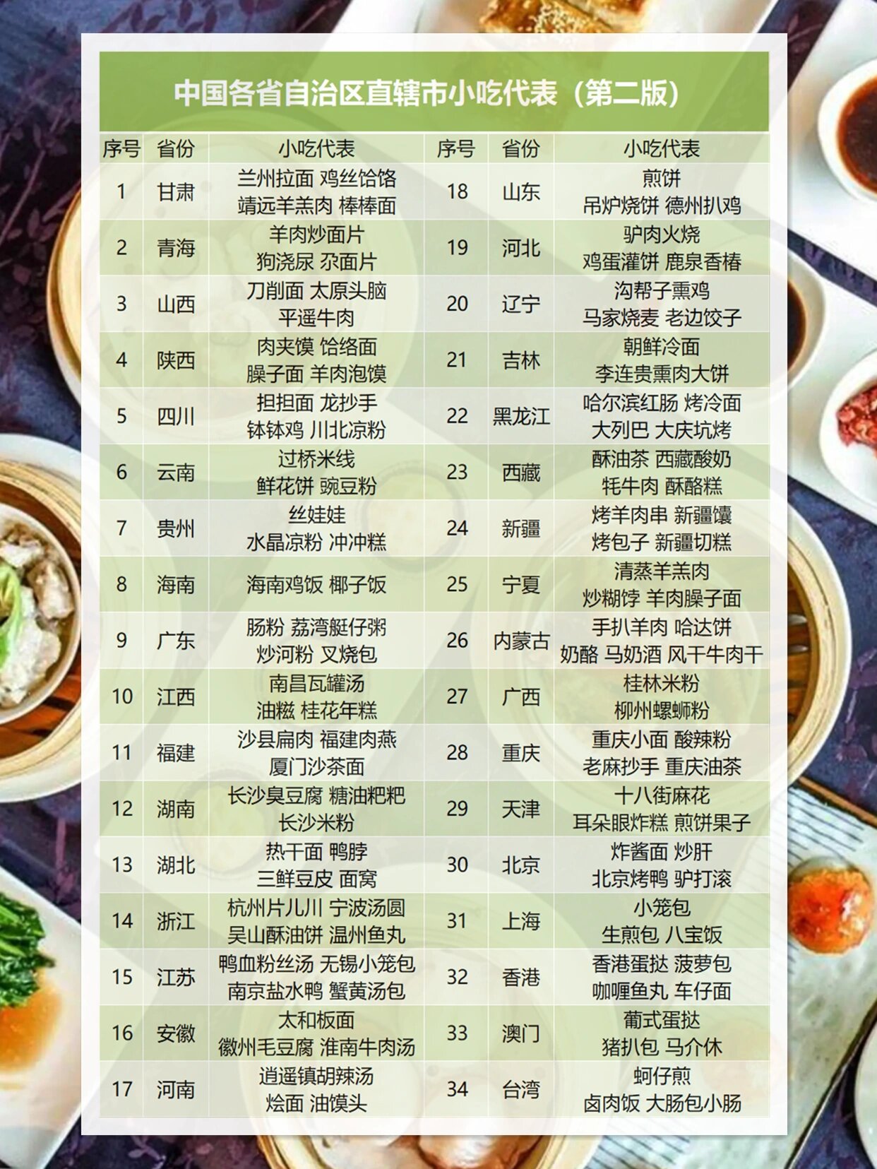 中国各省自治区直辖市小吃代表(第二版