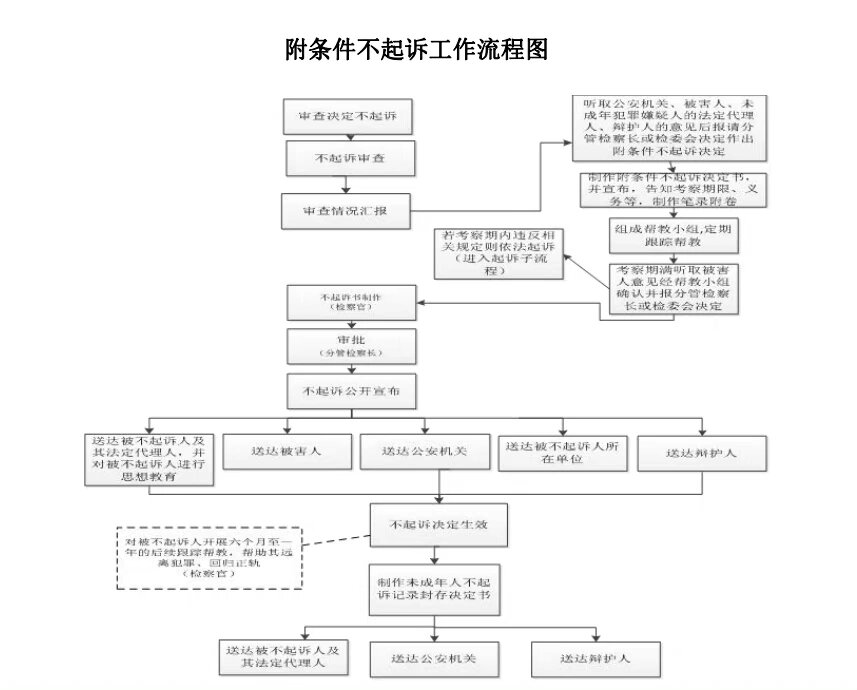 检察院办案流程图↓↓↓(第一篇) 看图感受一下