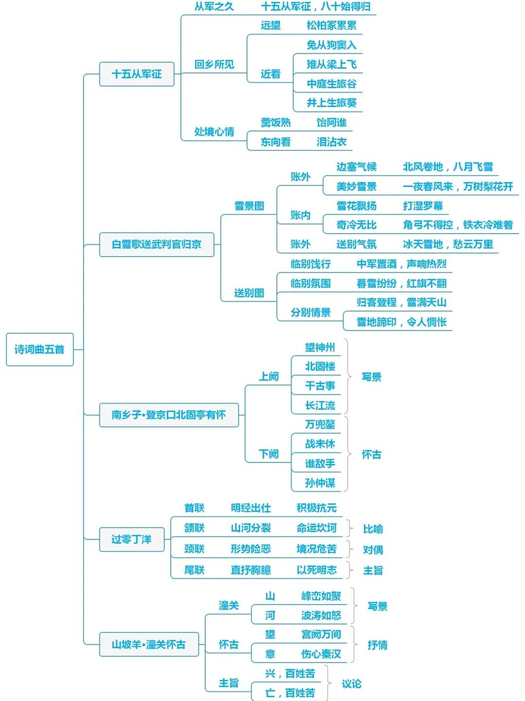 24诗词曲五首思维导图图片