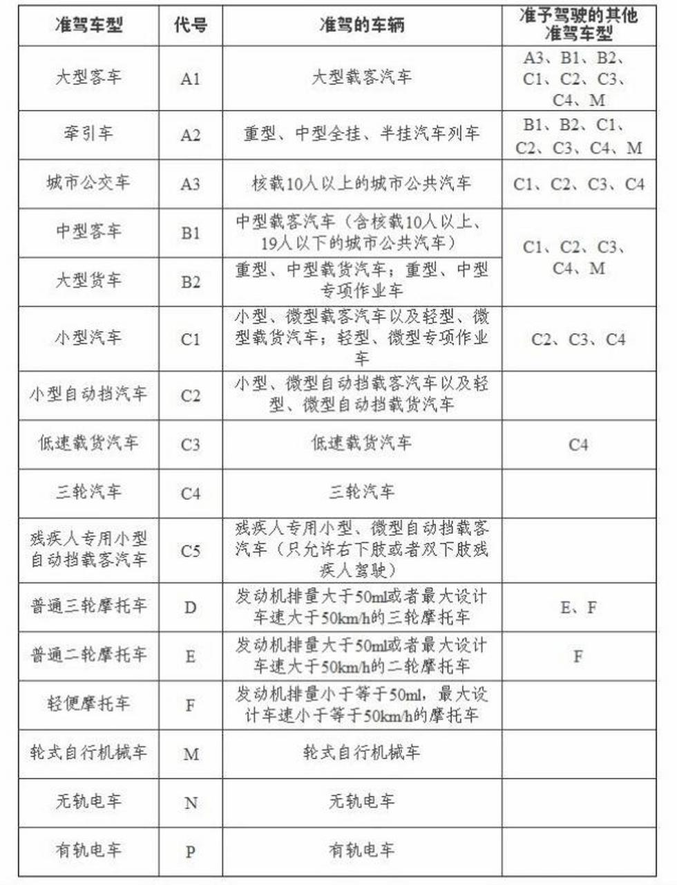 驾照级别图片