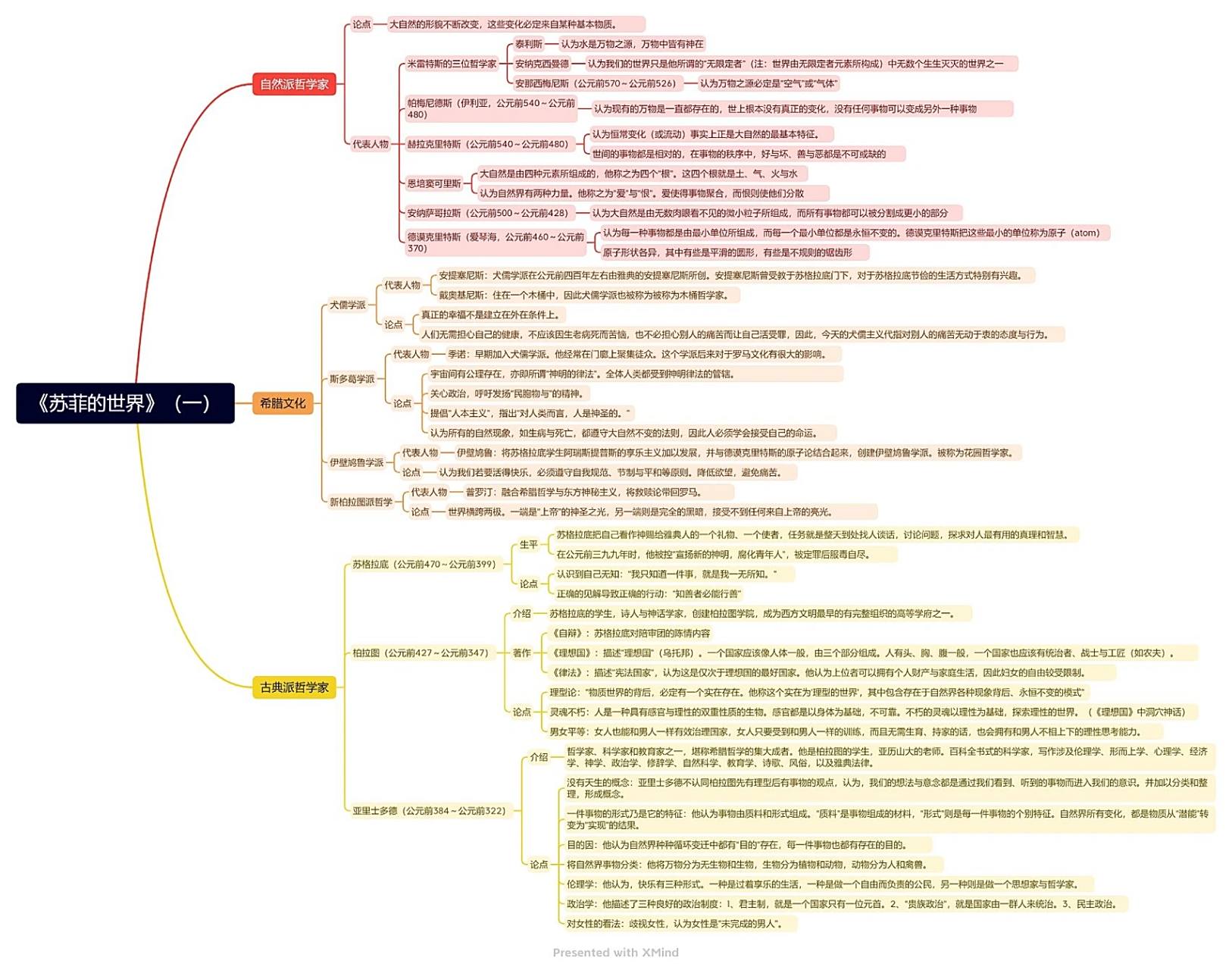 读书思维导图分享/《苏菲的世界》 第一本书就以很早之前看的哲学启蒙