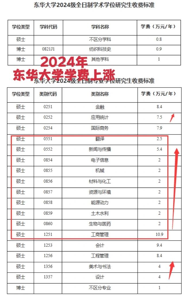 2024年东华大学学费上涨!