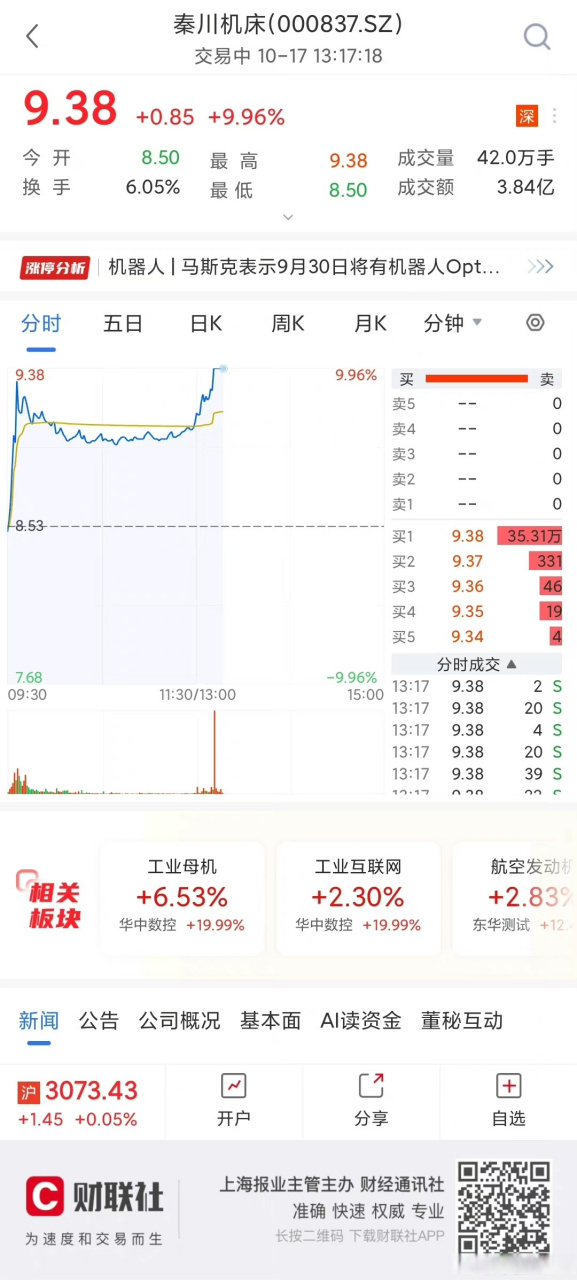 【工业母机概念股持续走强 秦川机床午后涨停】财联社10月17日13:15电