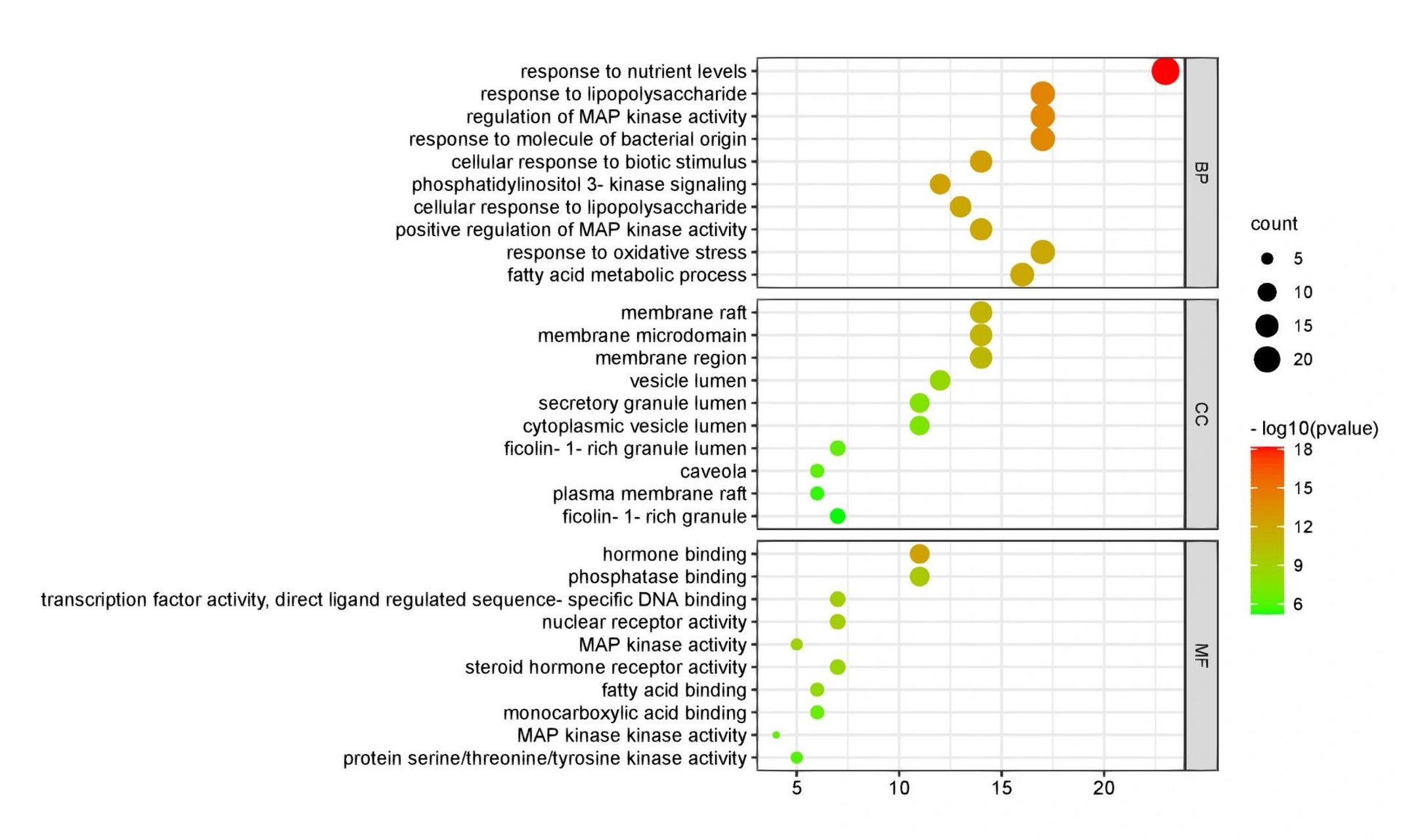 气泡图解读 有小伙伴私信我,说看不懂go或者kegg的气泡图,今天我给