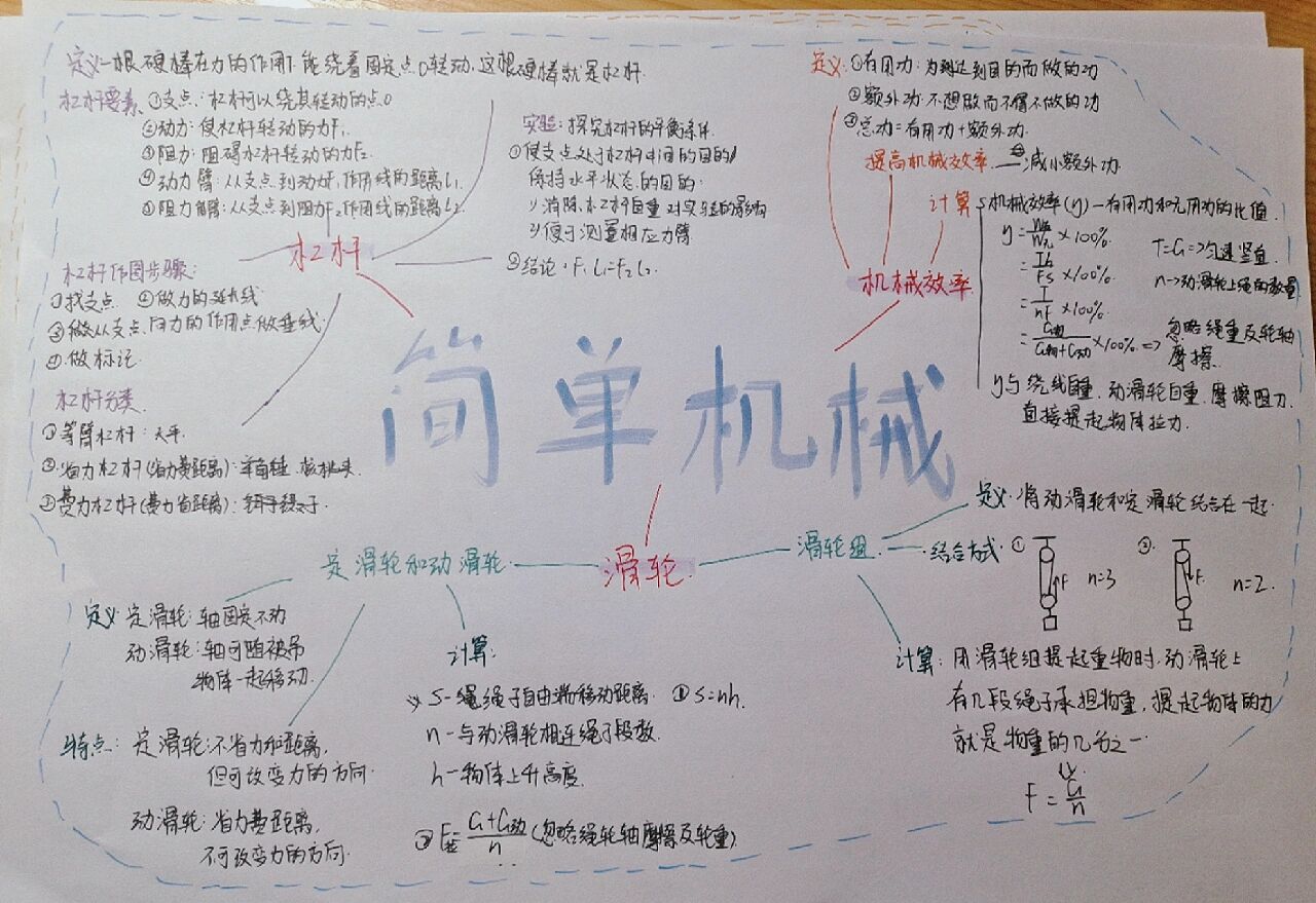 八年级下册物理思维导图之简单机械