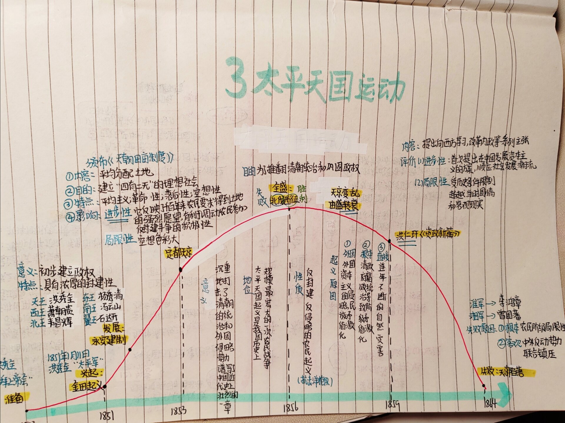 太平天国运动思维导图