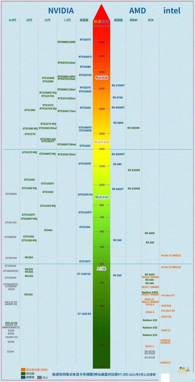 大家觉得这张"移动端显卡天梯图"准不准?