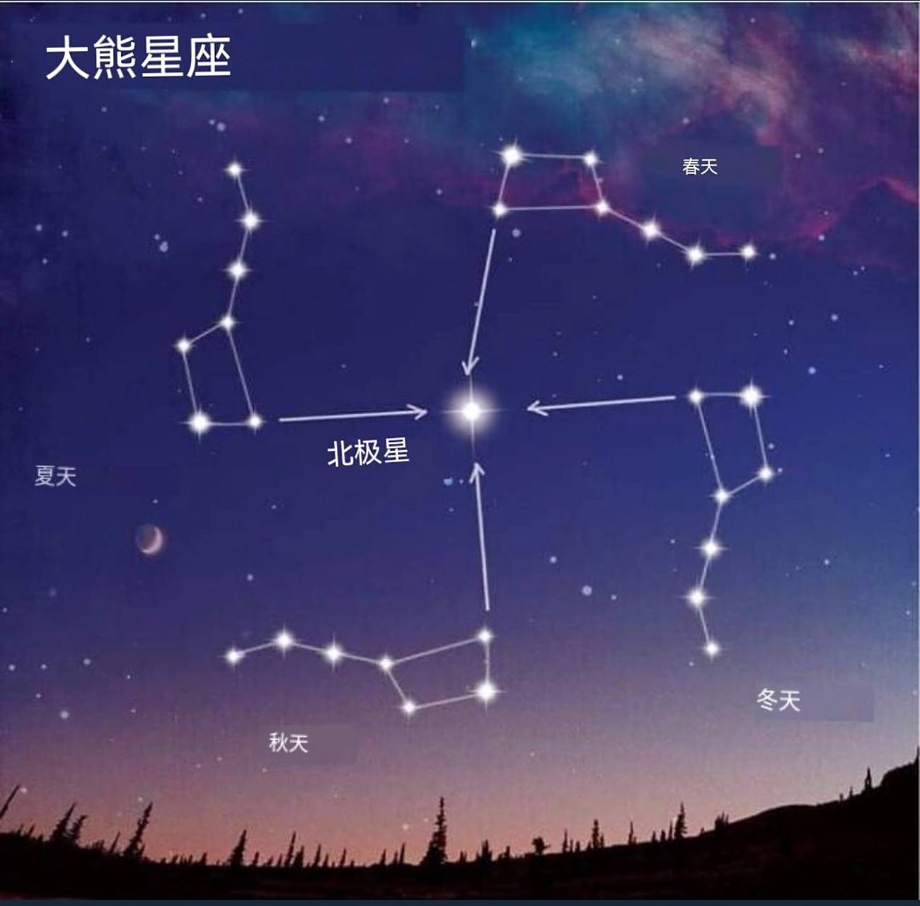 大熊星座中的北斗七星和北极星