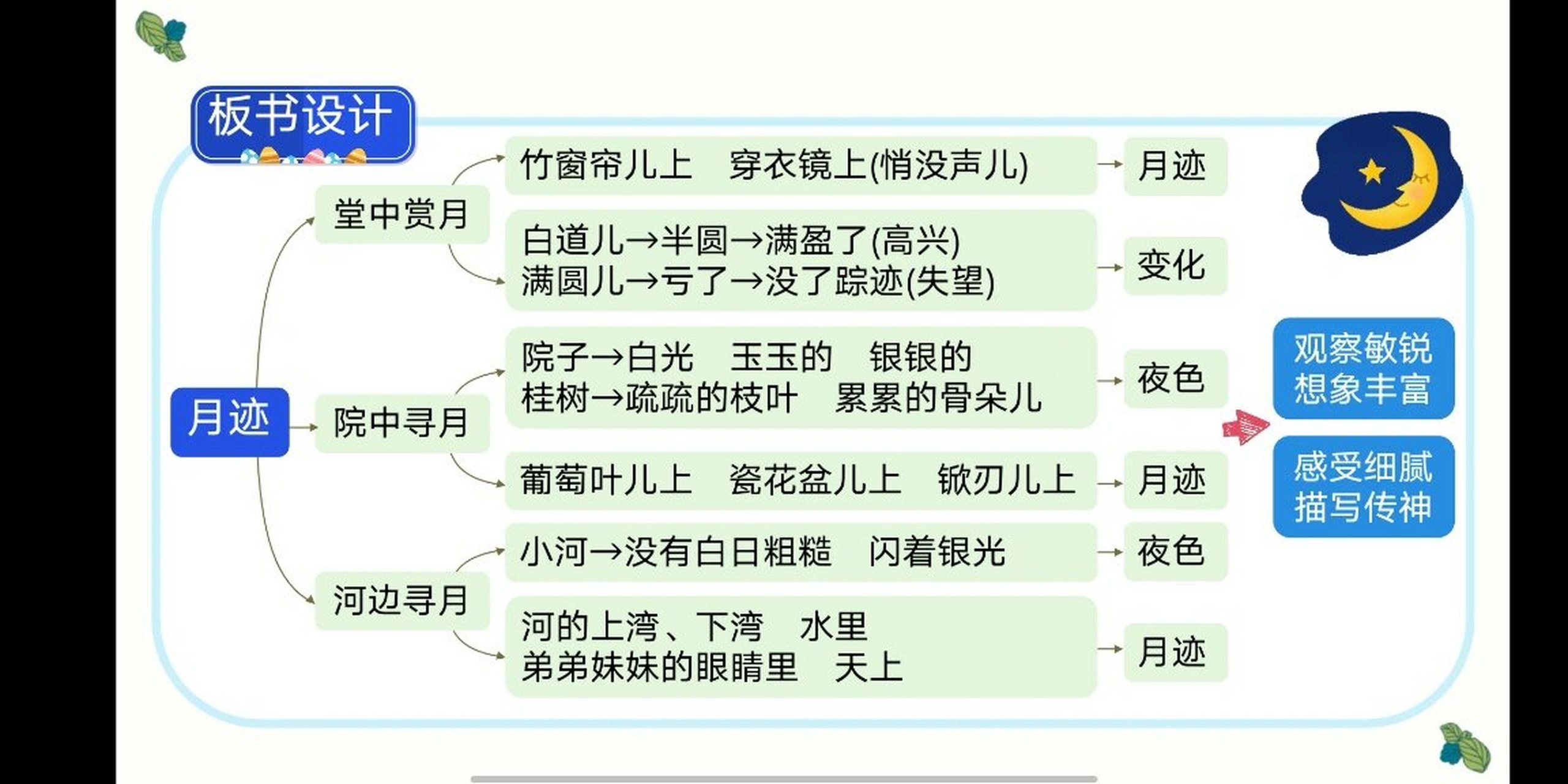 月迹|板书设计