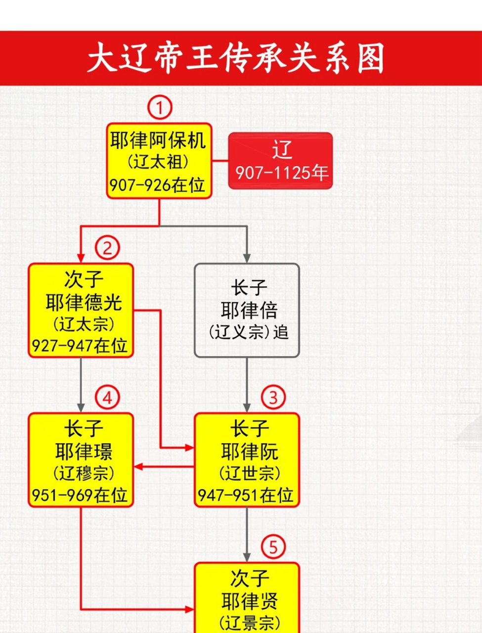 西辽帝王表图片