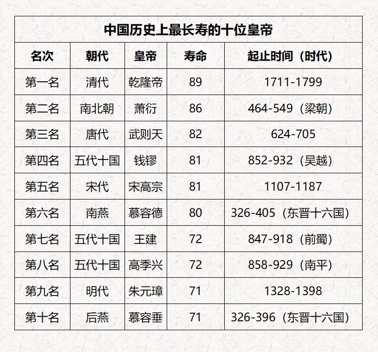 十大最长寿皇帝排名