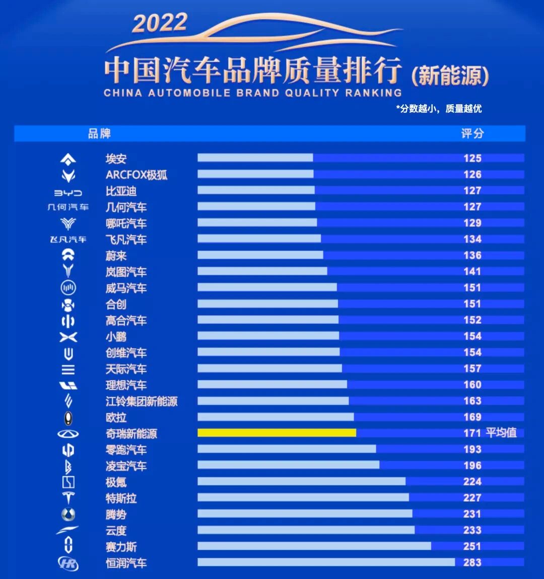 2022年中国汽车品牌质量排行榜 3月15日,中国汽车质量网公布了2022年