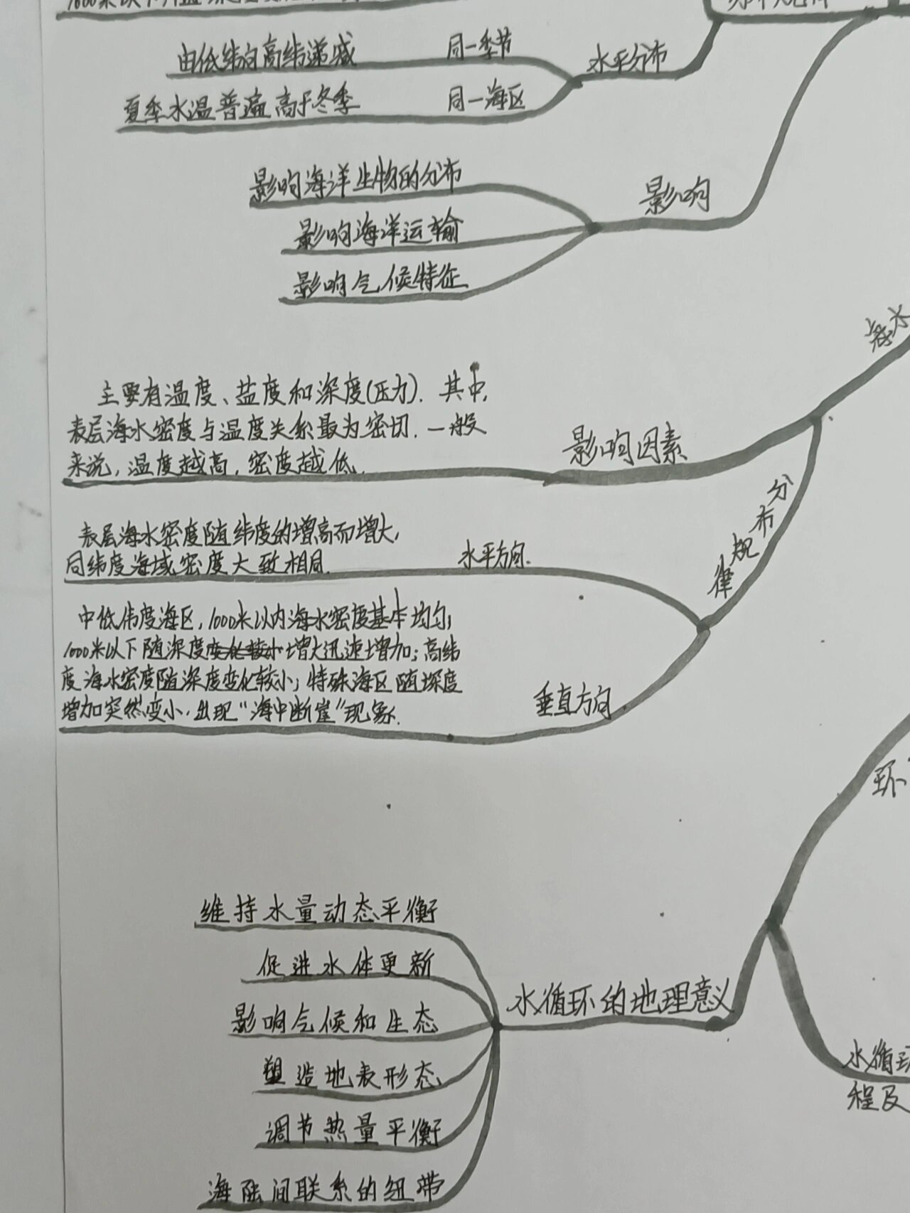 高一地理～思维导图 高中地理必修一第三章《地球上的水》