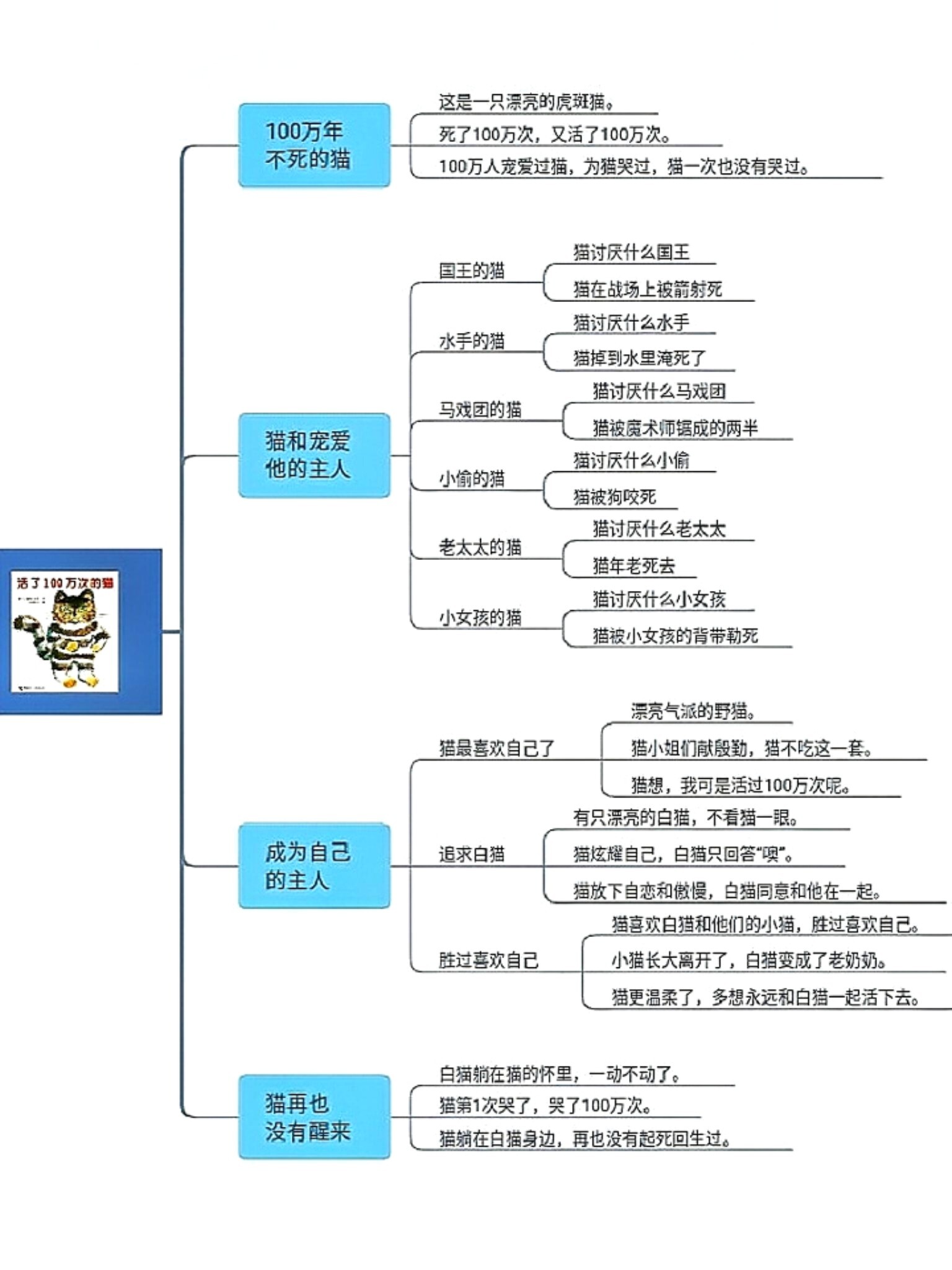 米小圈的绘本思维导图图片