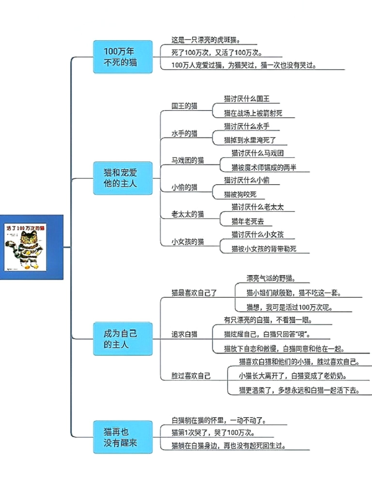 绘本《活了一百万次的猫》思维导图