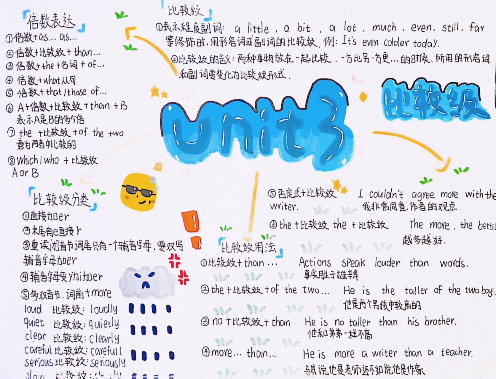 八上第三单元英语思维导图 重点比较级
