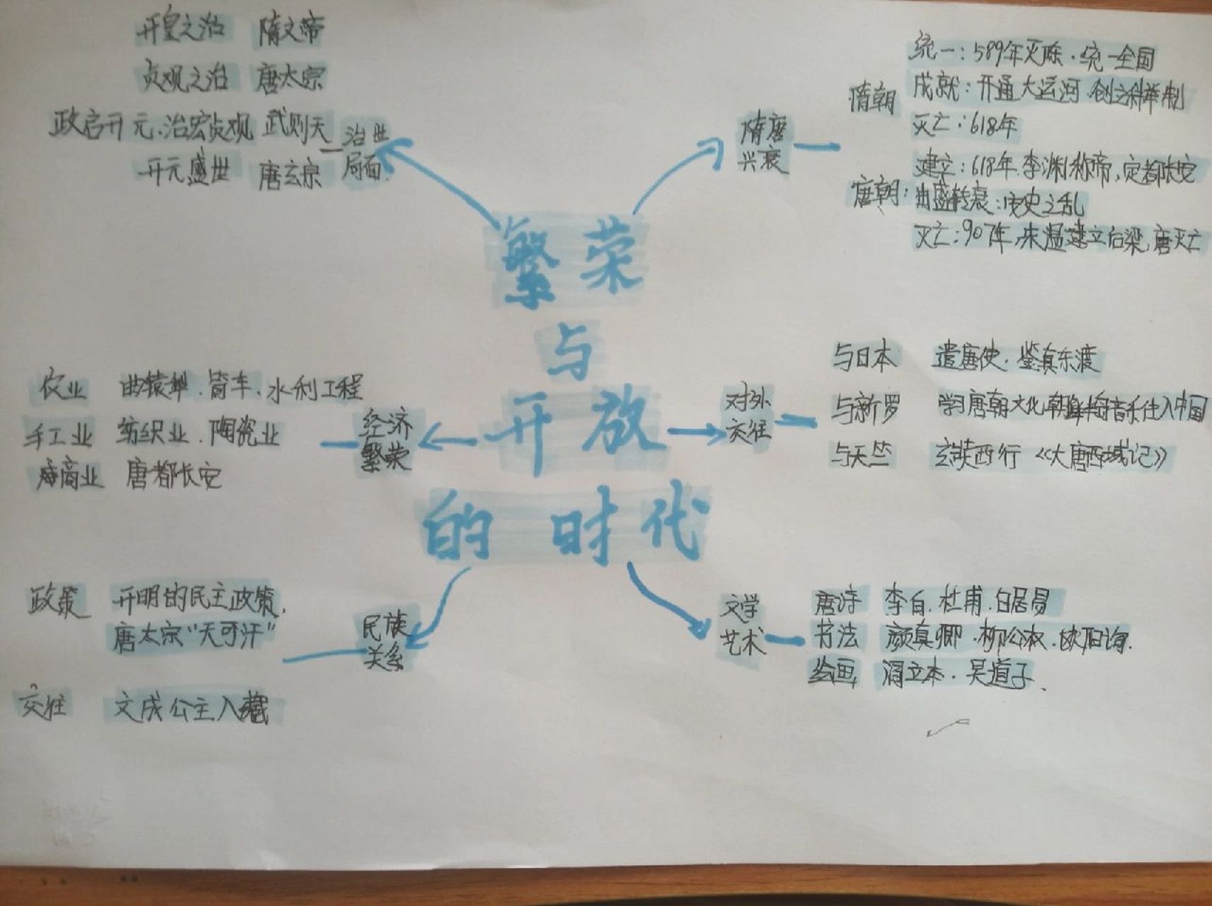 七年级下册历史第一单元思维导图