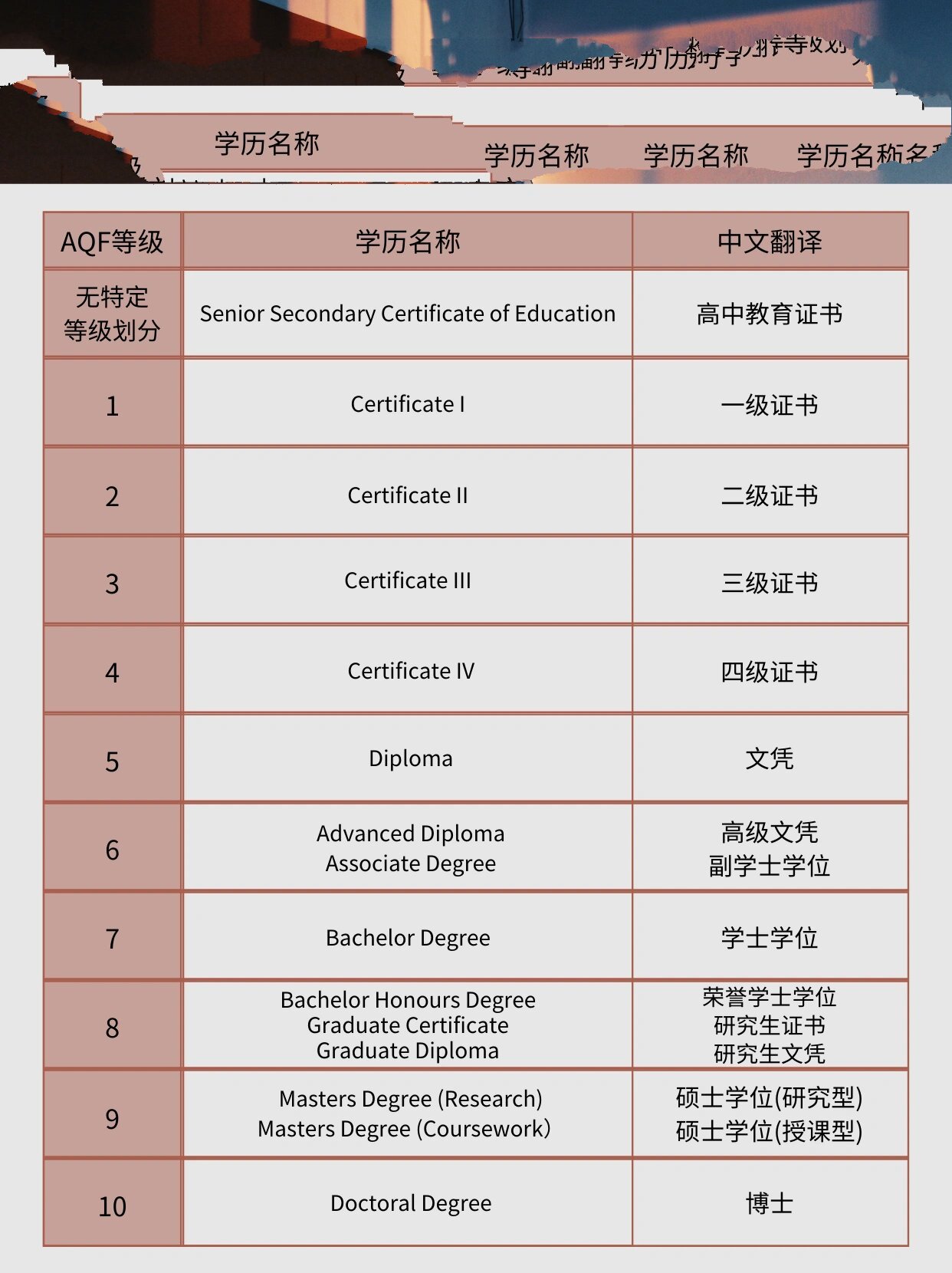 一图看懂澳大利亚学制/学历分类