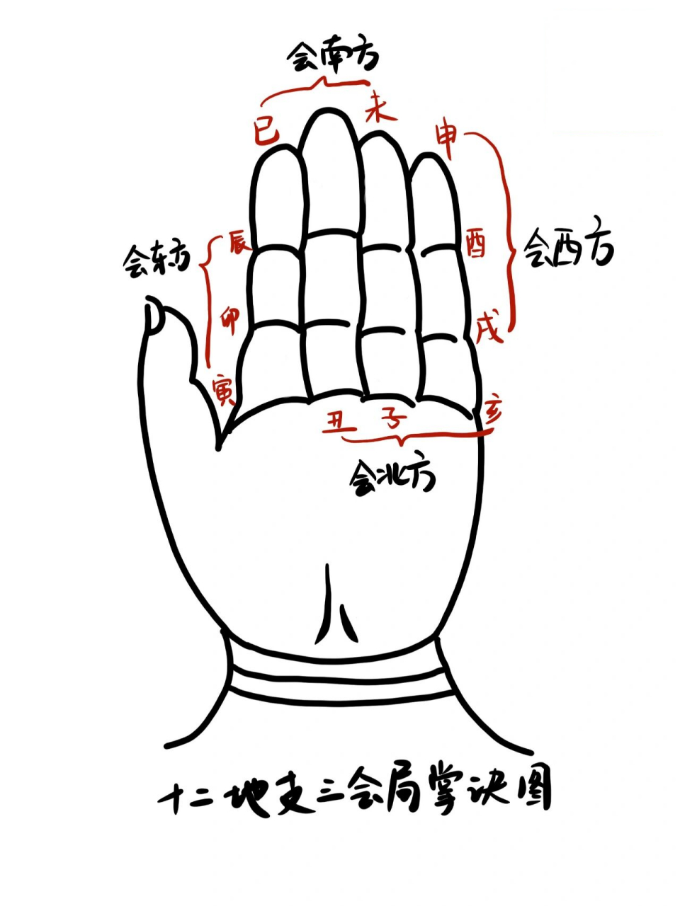 算命手势图图片