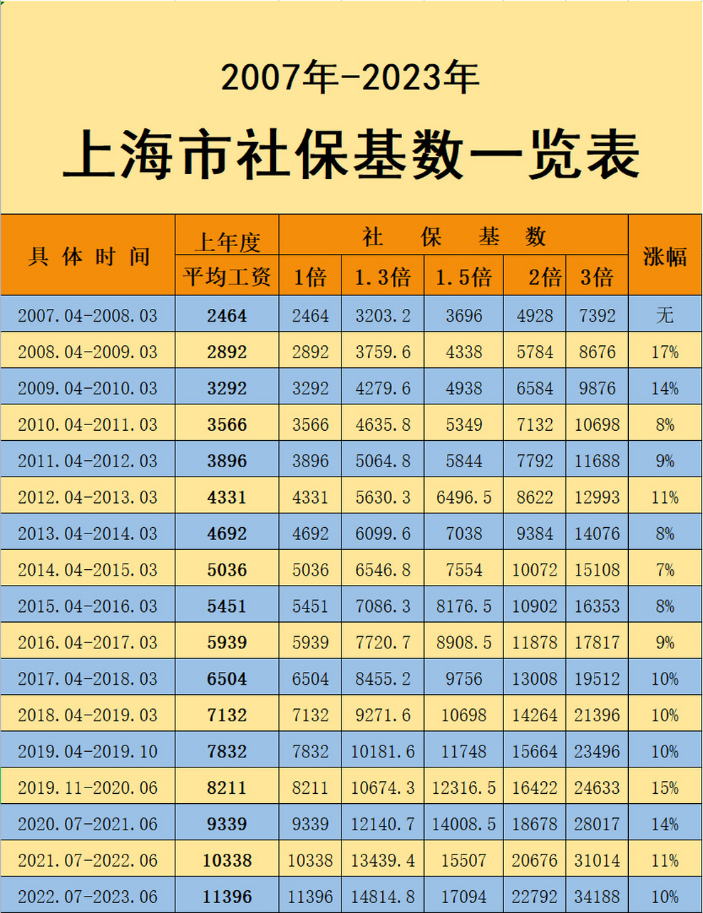 社保基数怎么算(上海社保基数怎么算)