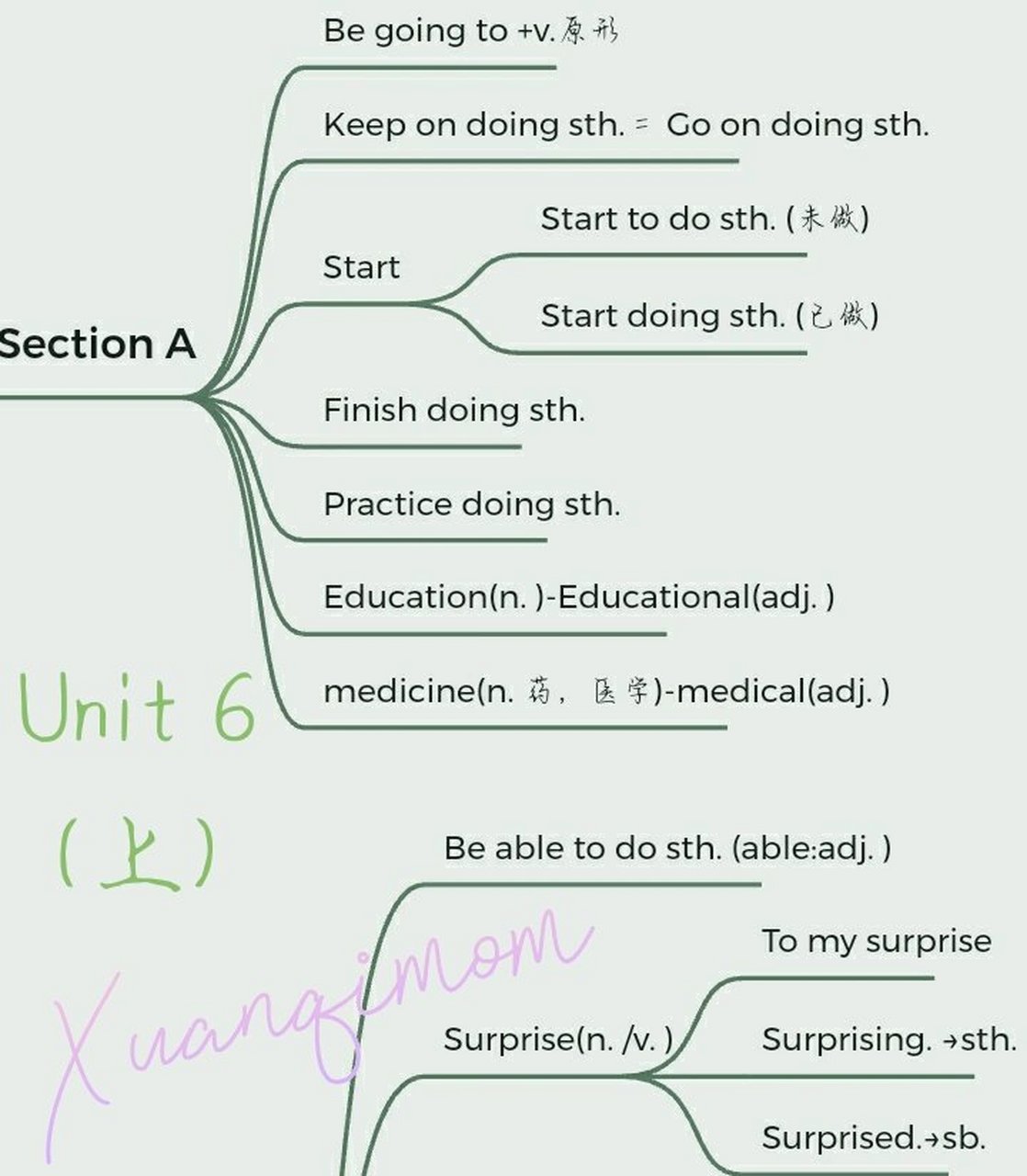 八上英语unit6思维导图人教版