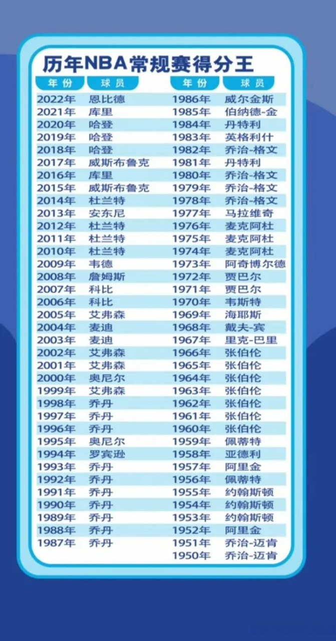 近年nba常规赛得分王