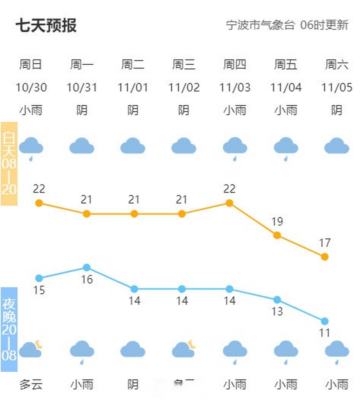 【全市天气预报#宁波天气#市气象台06时发布,今天到明天阴到多云