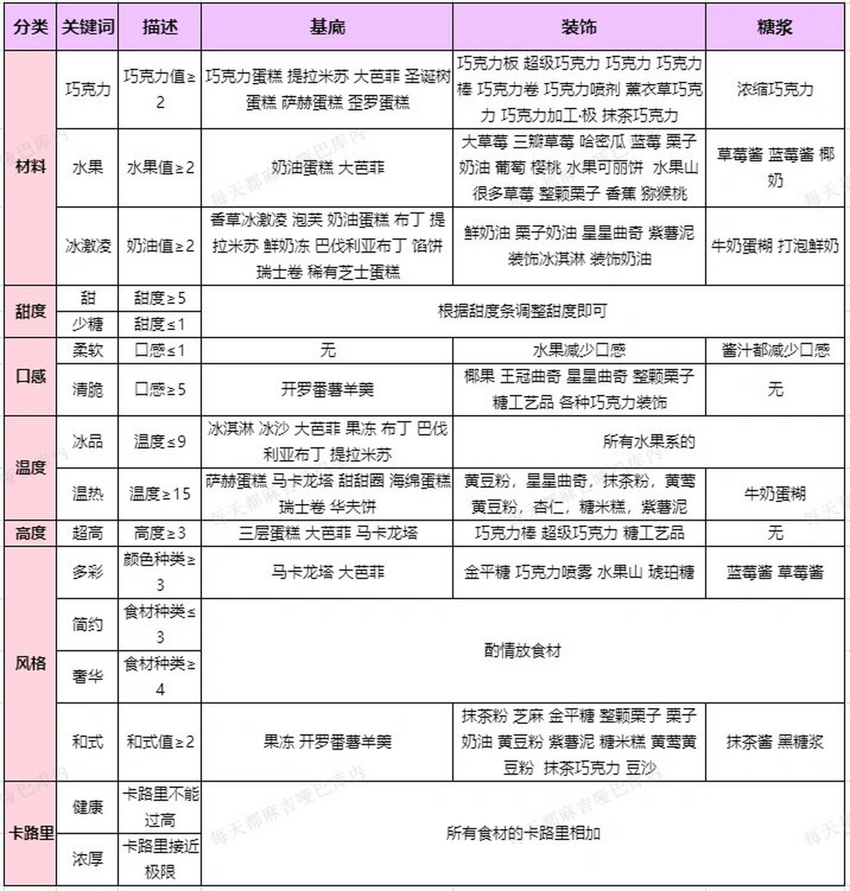 开罗创意蛋糕店攻略之殿堂挑战 游戏进行到第十天就可以解锁殿堂挑战