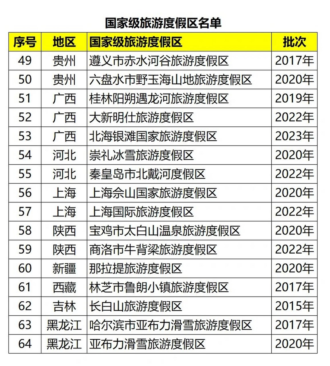 国家级旅游度假区名单 国家级旅游度假区截至2023年5月