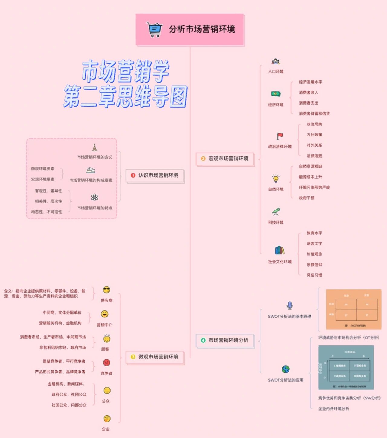 市场营销学第二章思维导图