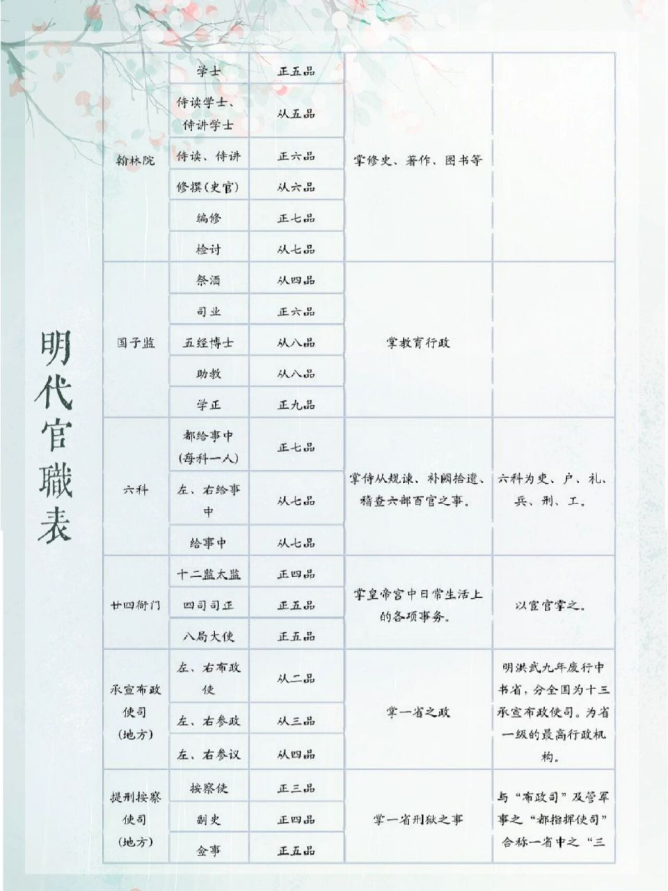 历史|明朝官职表 明朝官制,即明朝官吏的选任制度,是明朝政治制度的