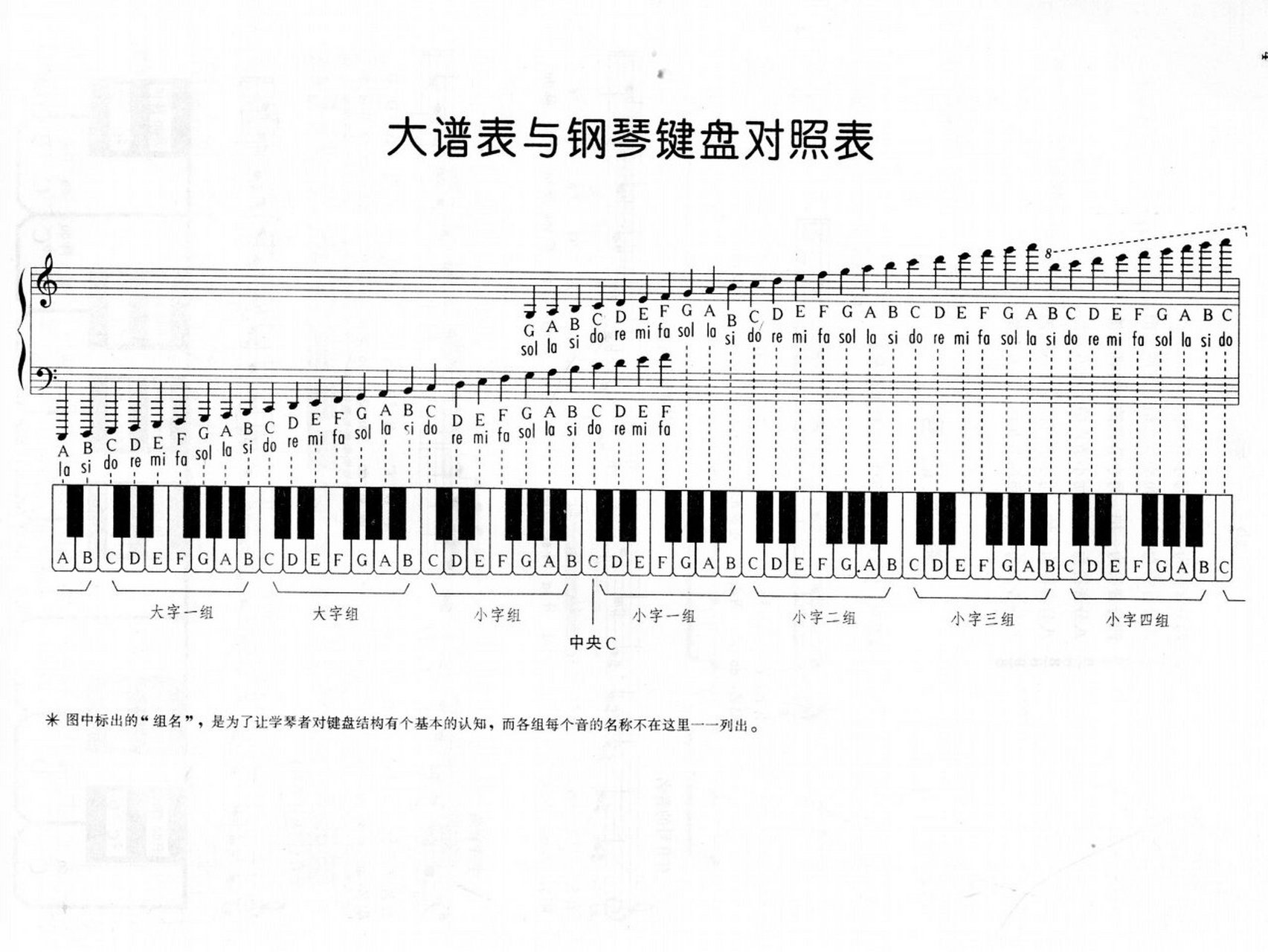 五线谱大谱表与钢琴键盘对照表 钢琴上的琴键位置对应着无线谱上的