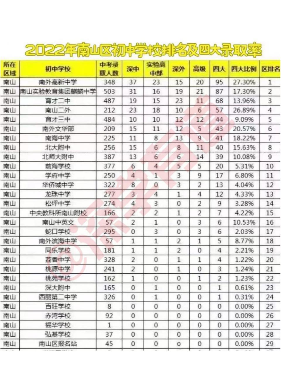 2022深圳各初中四大升学率及排名汇总 2022深圳各初中四大升学率及