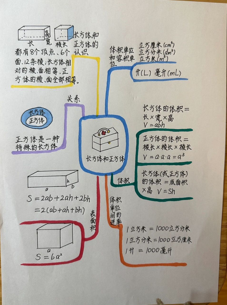 六年级上|苏教版数学第一单元思维导图 关于长方体和正方体 小橙子