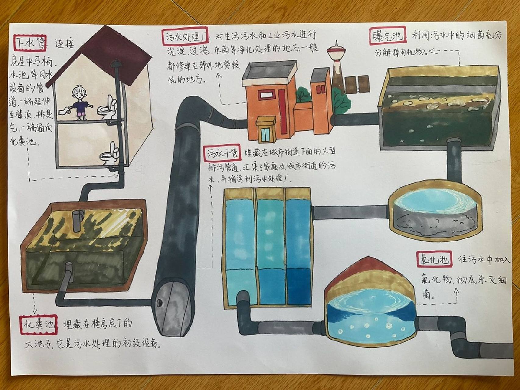 临摹儿童科普绘本《下水道历险记》其中一页 小朋友自己画的衣服和