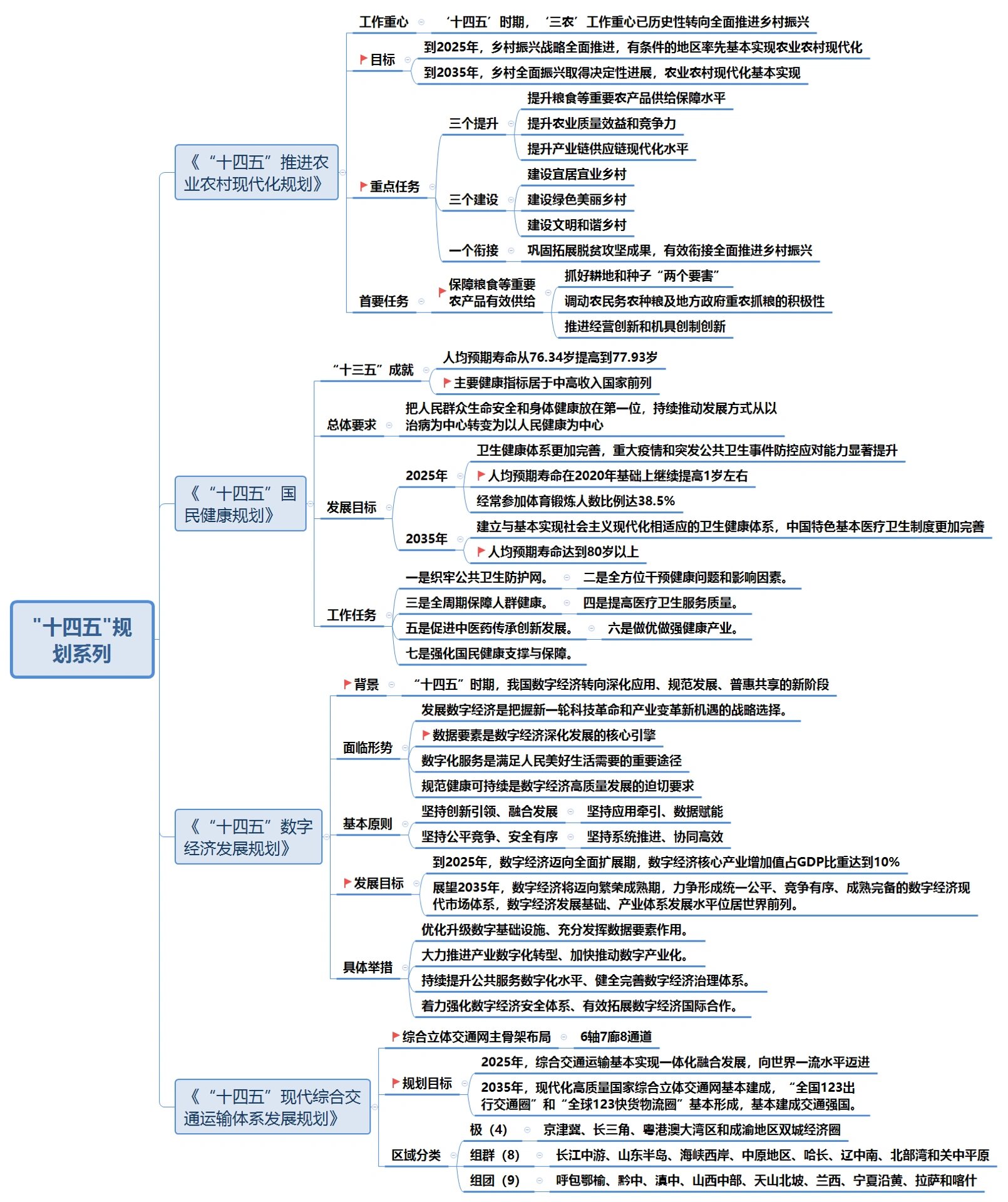 十四五规划系列要点