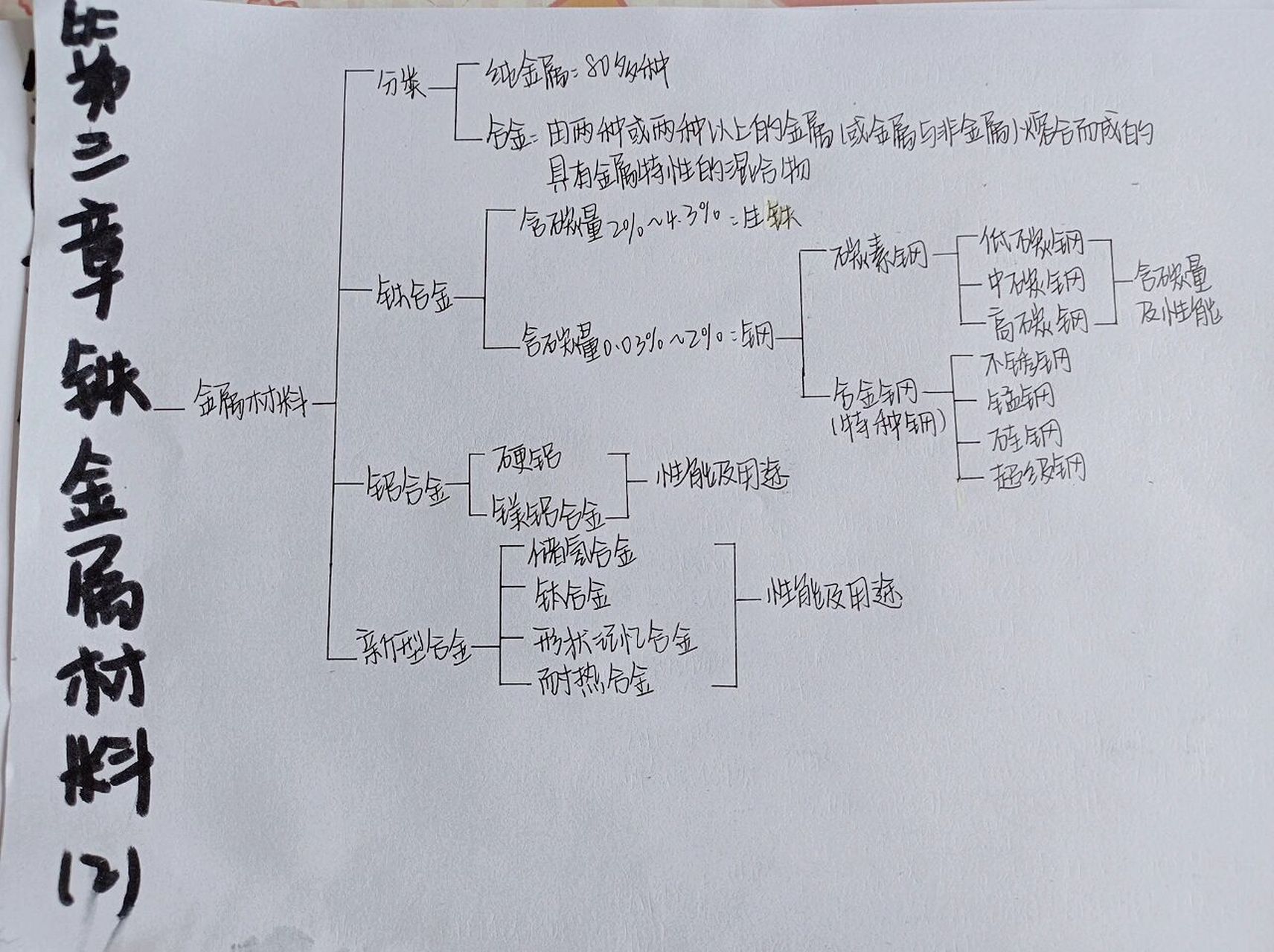 铁的思维导图及方程式图片