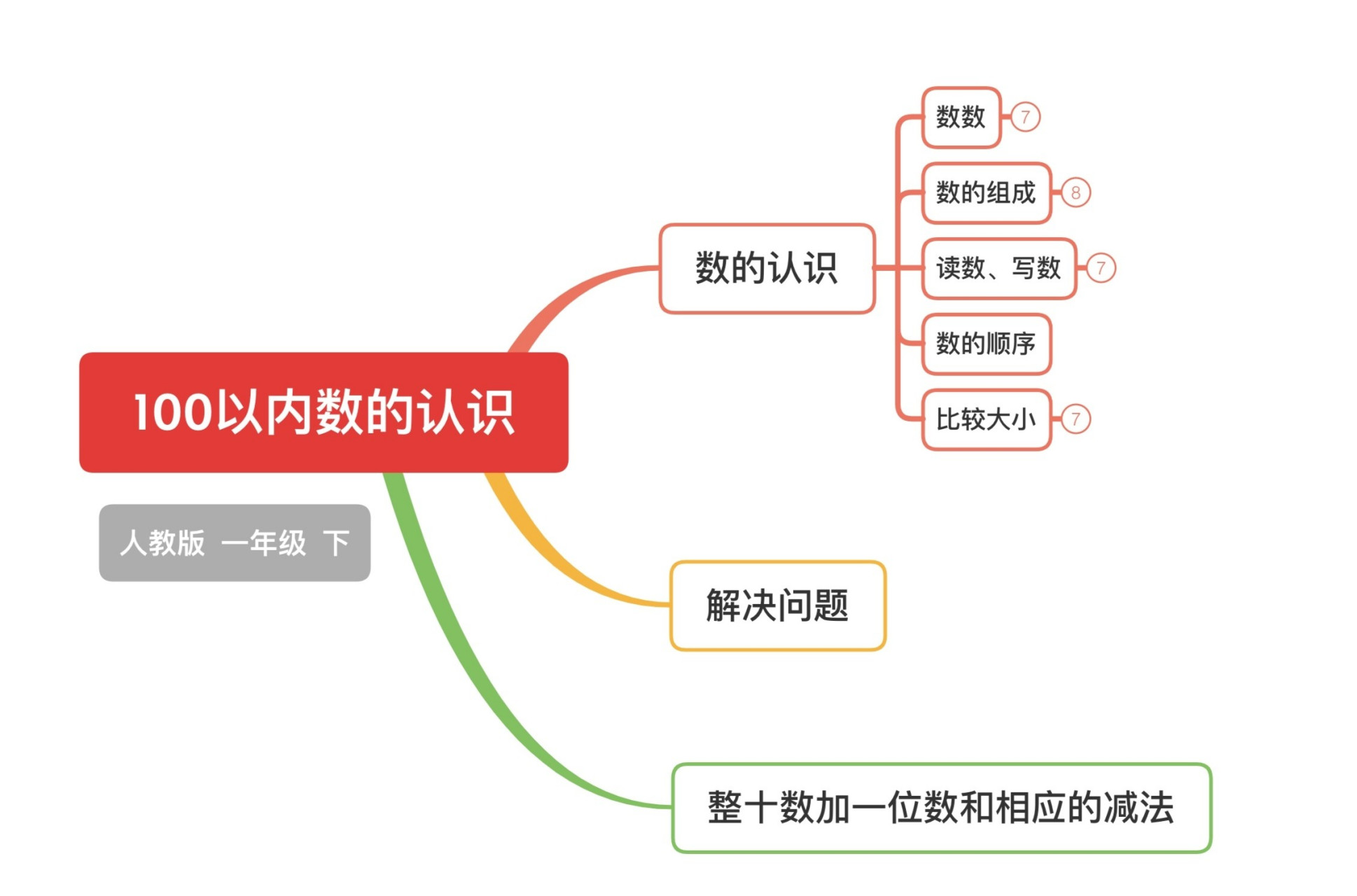 数学 一年级下 100以内数的认识 思维导图