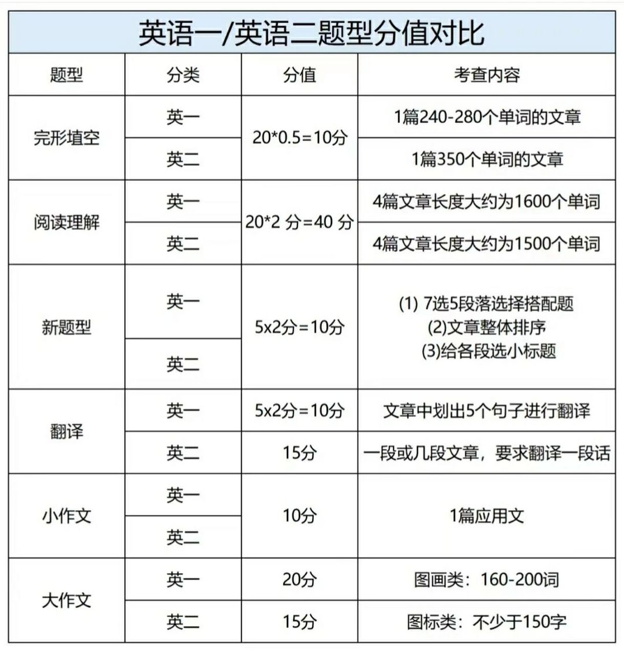 考研英语一90英语二,题型分值大比拼!