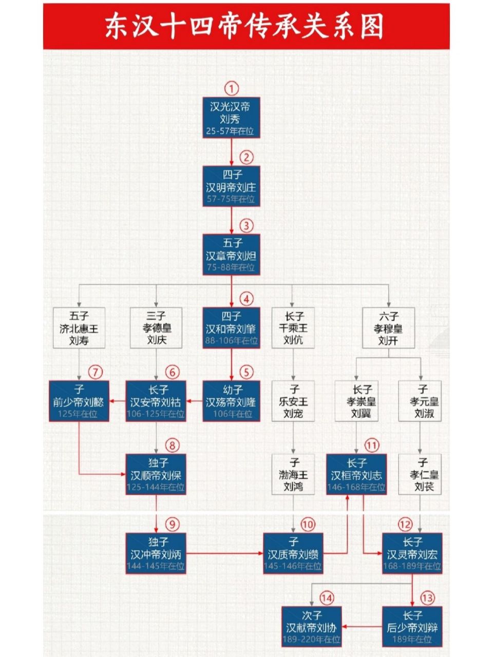 东汉十四帝顺序关系图 一张图看懂东汉十四帝世系传承关系