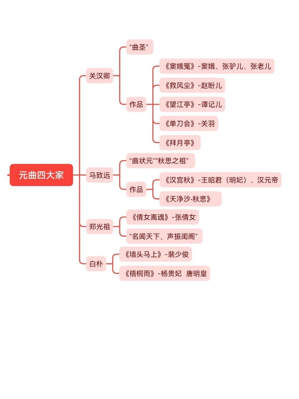 元曲分类思维导图图片