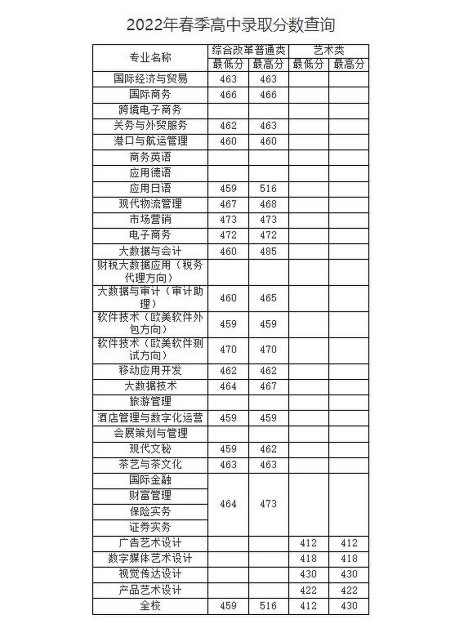 2022天津商务职业学院高职分类高中录取分数 #天津商务职业学院#02