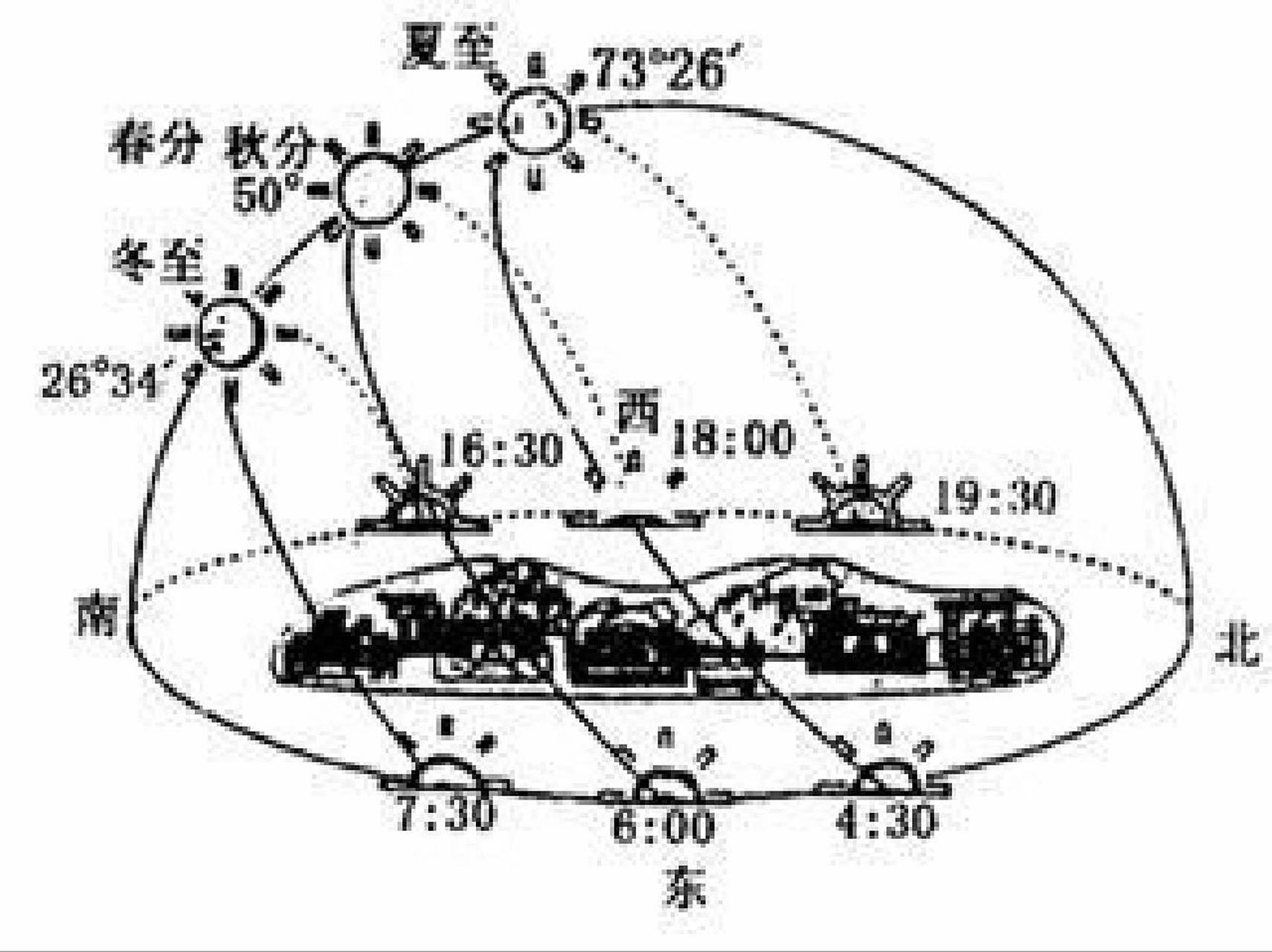 一直没搞懂什么夏天日出日落冬天日出日落还有正午各地太阳在哪个方位