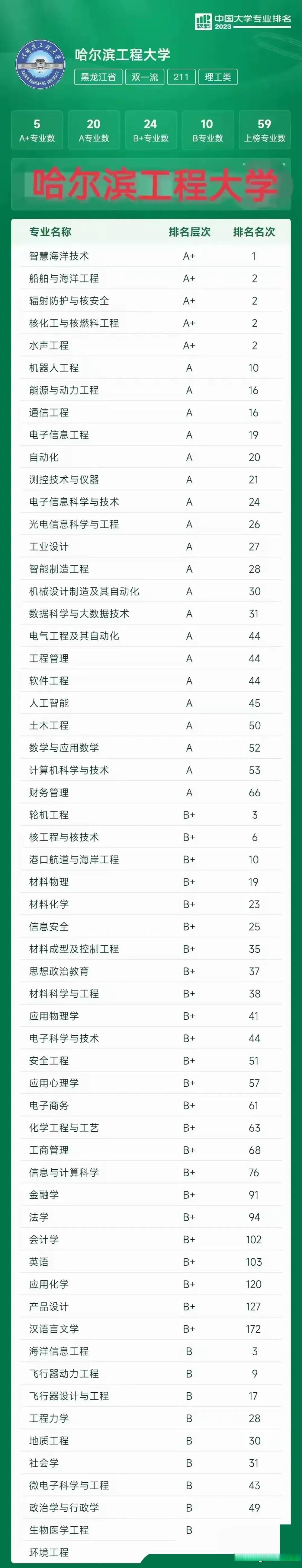 简称哈工程,是中国著名的"国防七子"之一,也是一所顶尖的211工科高校