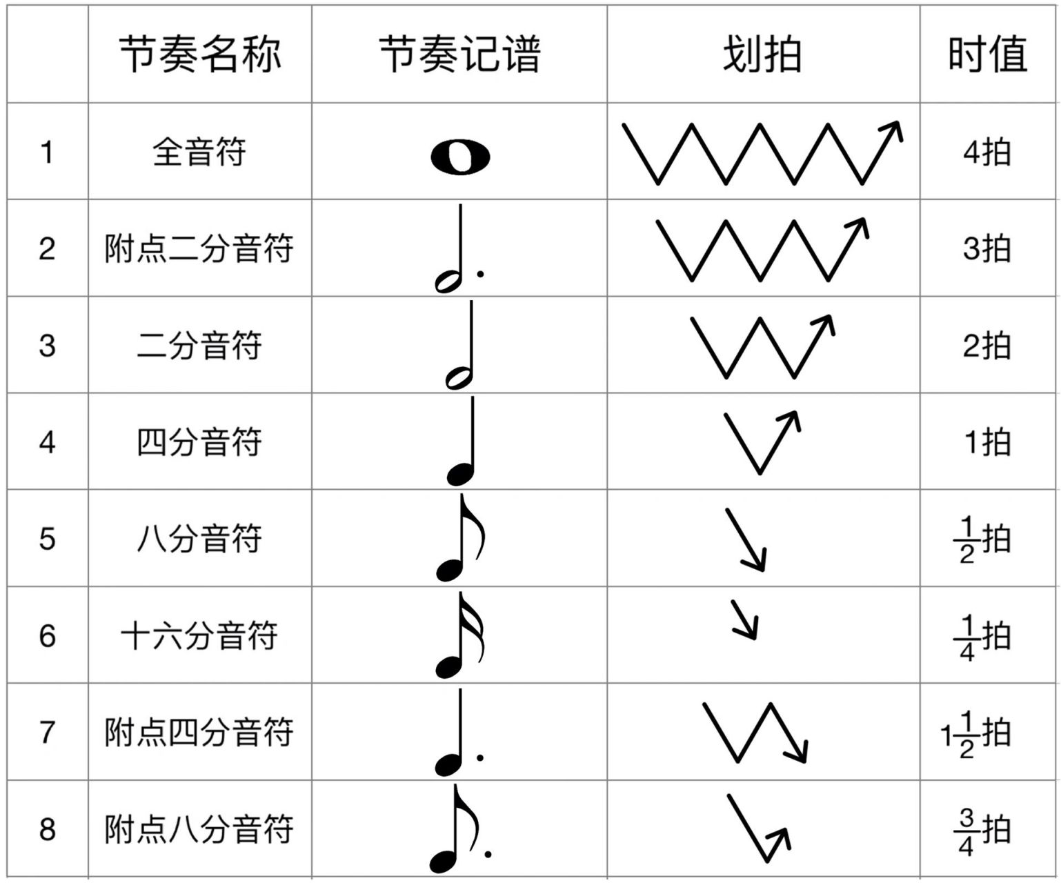 以四分音符为一拍的所有节奏型 五线谱表格
